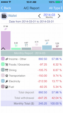 EvoWallet, Quick Report : Bar Graph - Daily, Weekly, Monthly and Yearly.