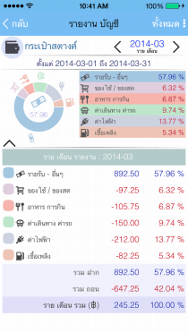 อีโววอลเล็ต : รายงาน : พายกราฟ สรุป แยกรวมตามกลุ่มค่าใช้จ่าย