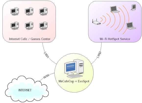 ตัวอย่างฝังการเชื่อมต่อระบบ EvoBox